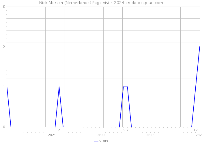 Nick Morsch (Netherlands) Page visits 2024 