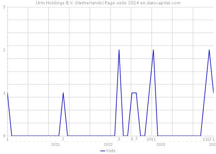 Urm Holdings B.V. (Netherlands) Page visits 2024 