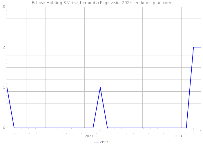 Eclipse Holding B.V. (Netherlands) Page visits 2024 