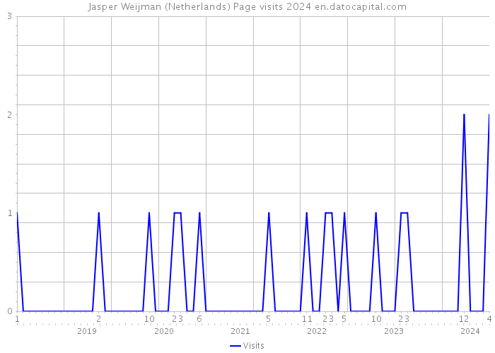 Jasper Weijman (Netherlands) Page visits 2024 