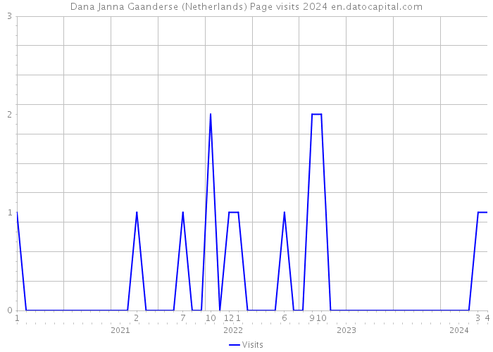 Dana Janna Gaanderse (Netherlands) Page visits 2024 