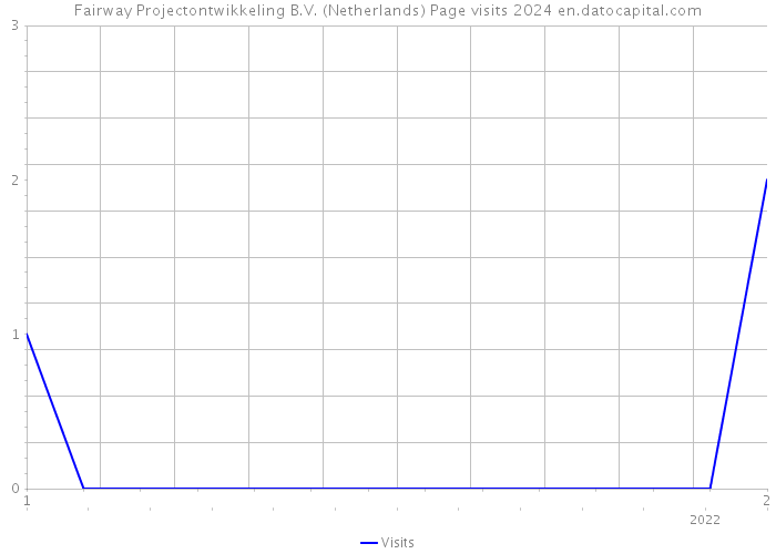 Fairway Projectontwikkeling B.V. (Netherlands) Page visits 2024 