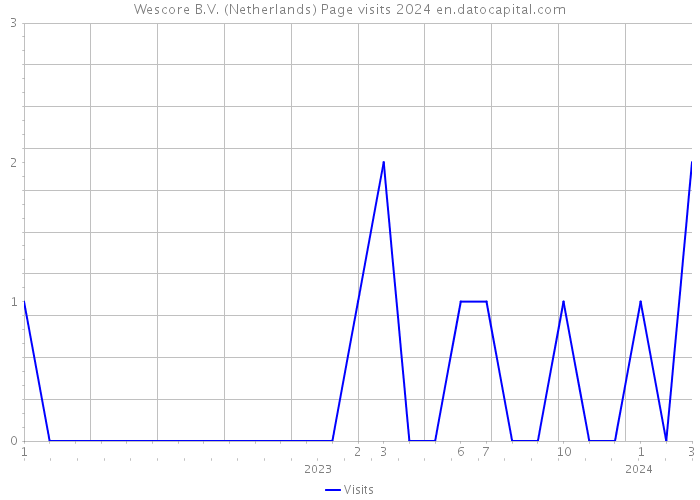 Wescore B.V. (Netherlands) Page visits 2024 