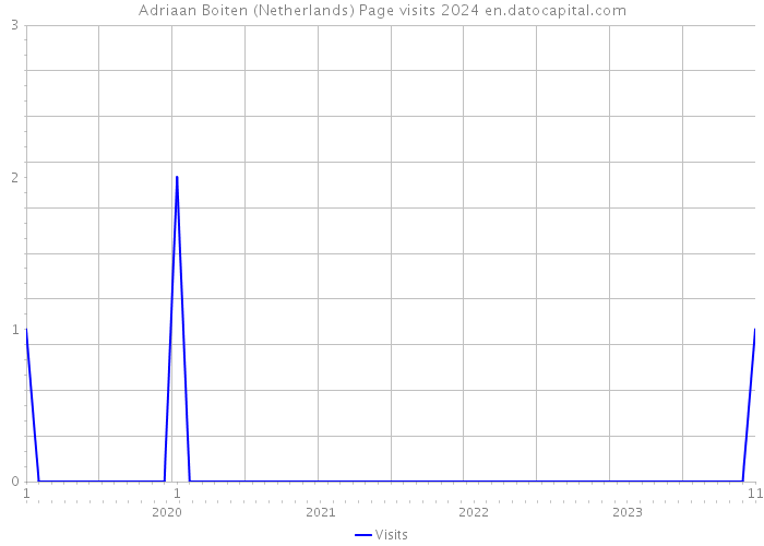 Adriaan Boiten (Netherlands) Page visits 2024 