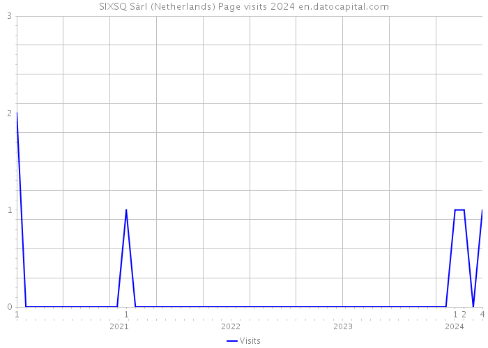 SIXSQ Sàrl (Netherlands) Page visits 2024 