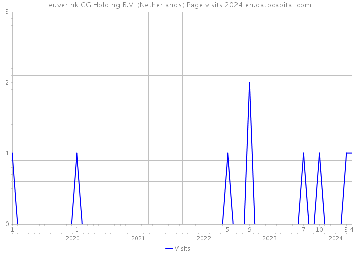 Leuverink CG Holding B.V. (Netherlands) Page visits 2024 