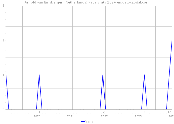 Arnold van Binsbergen (Netherlands) Page visits 2024 