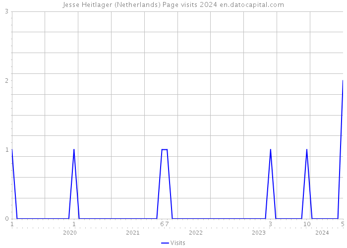 Jesse Heitlager (Netherlands) Page visits 2024 