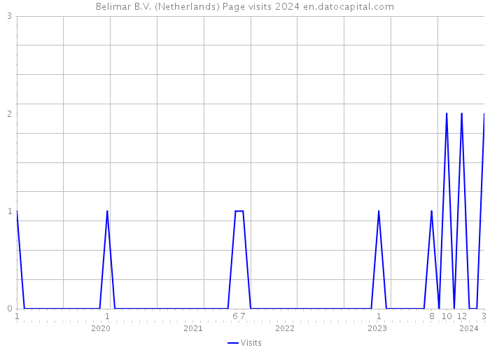 Belimar B.V. (Netherlands) Page visits 2024 