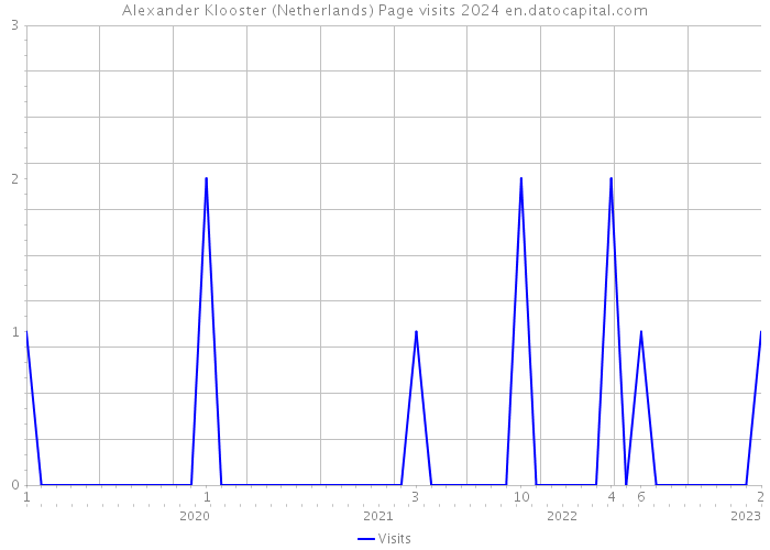 Alexander Klooster (Netherlands) Page visits 2024 