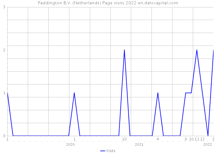 Paddington B.V. (Netherlands) Page visits 2022 