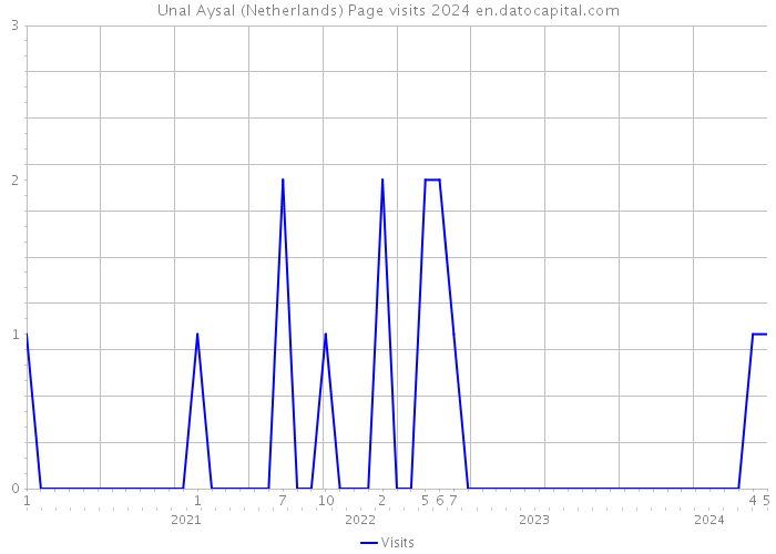Unal Aysal (Netherlands) Page visits 2024 