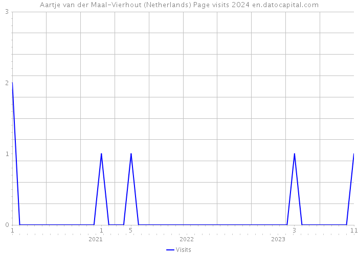 Aartje van der Maal-Vierhout (Netherlands) Page visits 2024 