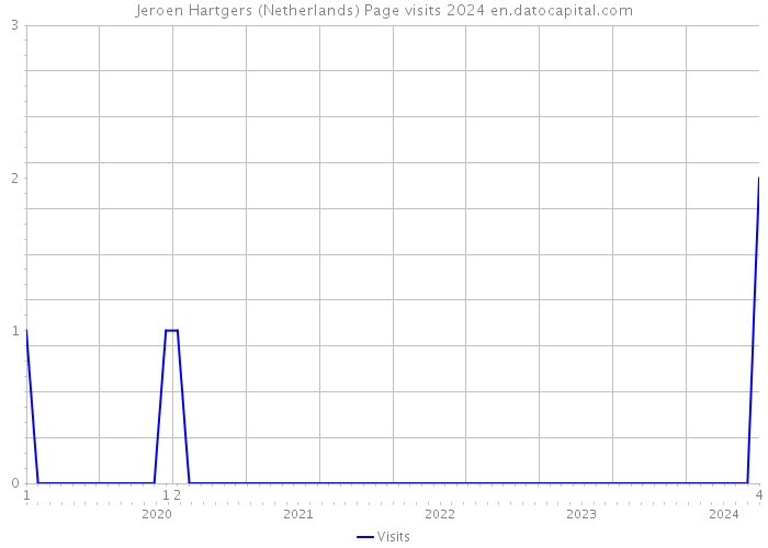 Jeroen Hartgers (Netherlands) Page visits 2024 