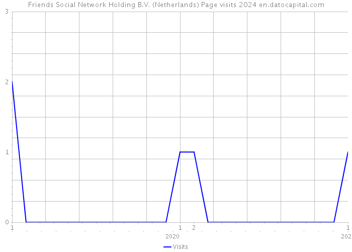 Friends Social Network Holding B.V. (Netherlands) Page visits 2024 