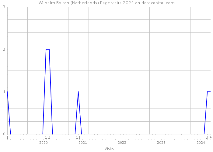 Wilhelm Boiten (Netherlands) Page visits 2024 
