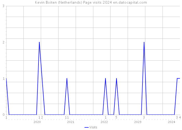 Kevin Boiten (Netherlands) Page visits 2024 