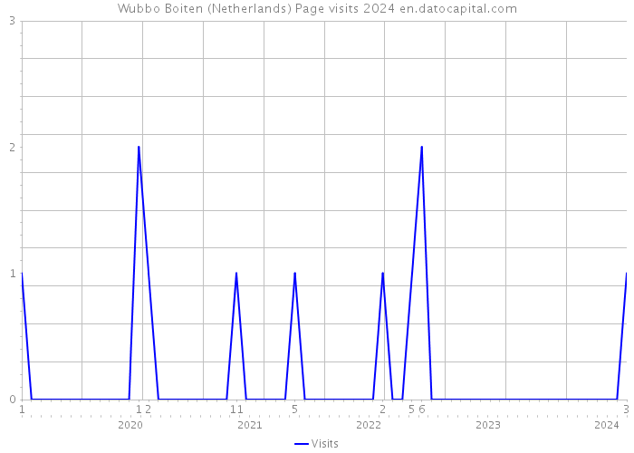 Wubbo Boiten (Netherlands) Page visits 2024 