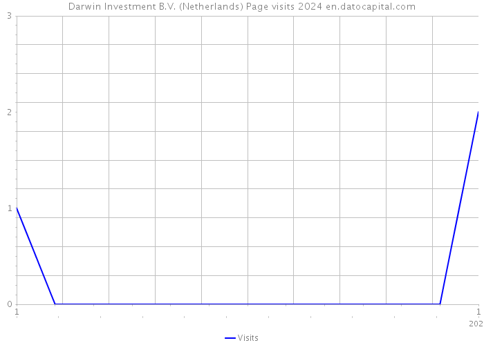 Darwin Investment B.V. (Netherlands) Page visits 2024 
