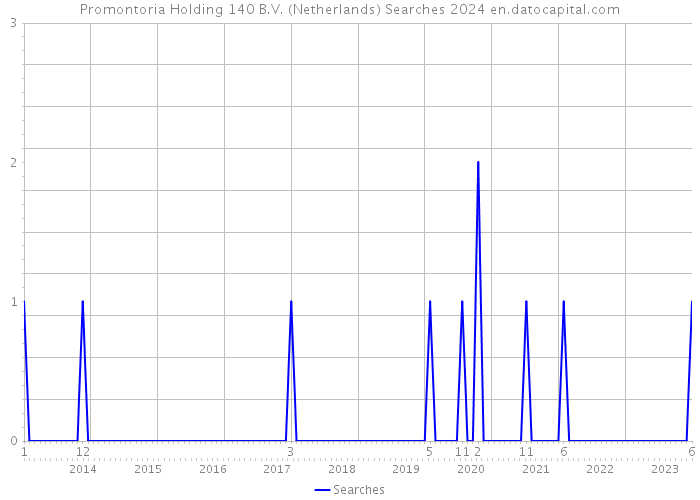 Promontoria Holding 140 B.V. (Netherlands) Searches 2024 