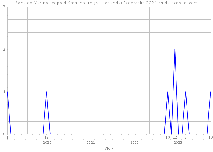 Ronaldo Marino Leopold Kranenburg (Netherlands) Page visits 2024 