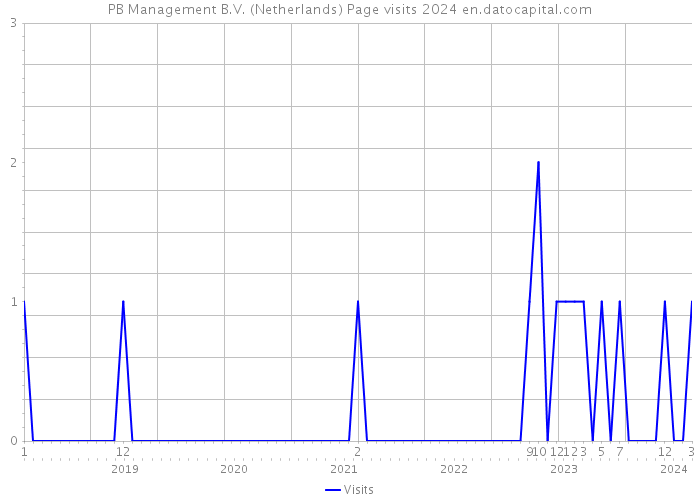 PB Management B.V. (Netherlands) Page visits 2024 