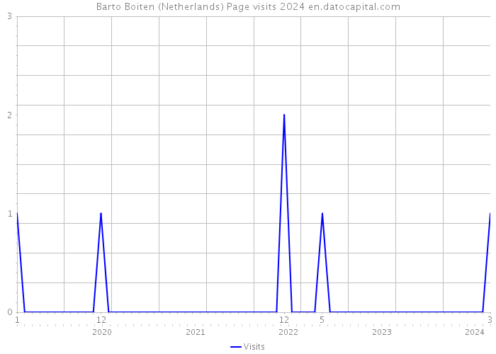 Barto Boiten (Netherlands) Page visits 2024 