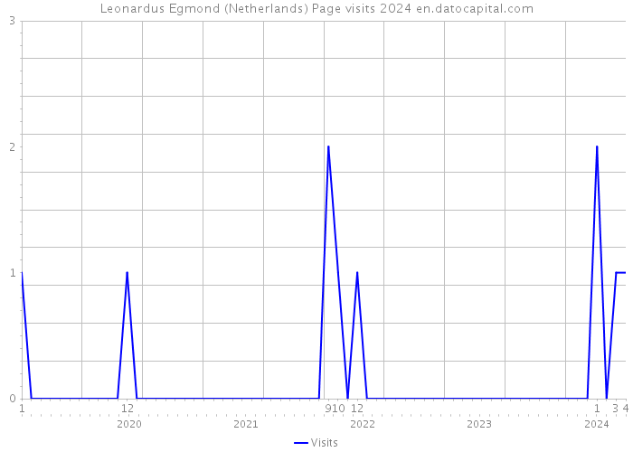 Leonardus Egmond (Netherlands) Page visits 2024 