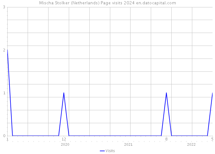 Mischa Stolker (Netherlands) Page visits 2024 