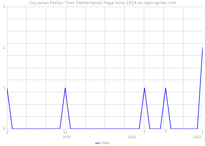 Guy Julian Pasley-Tyler (Netherlands) Page visits 2024 