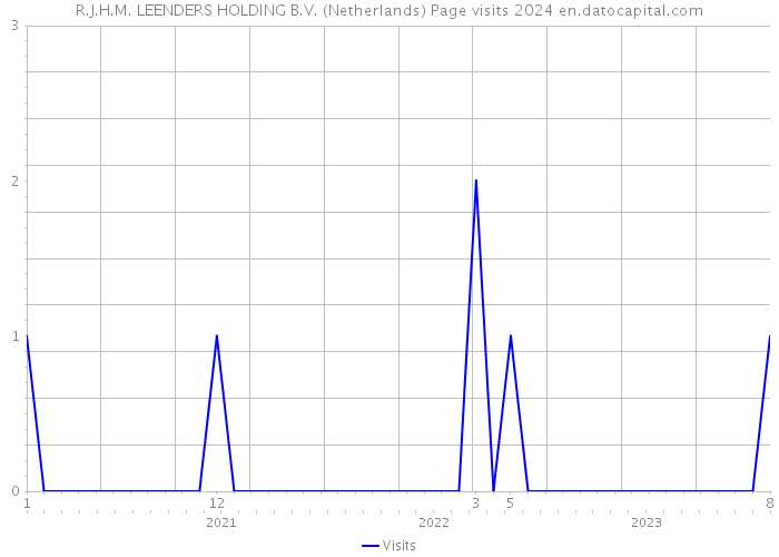 R.J.H.M. LEENDERS HOLDING B.V. (Netherlands) Page visits 2024 