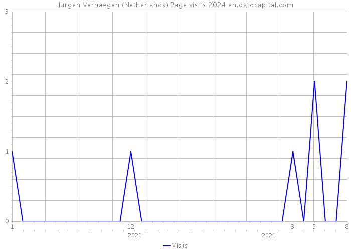 Jurgen Verhaegen (Netherlands) Page visits 2024 