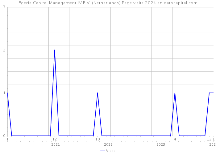 Egeria Capital Management IV B.V. (Netherlands) Page visits 2024 
