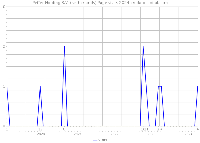 Peffer Holding B.V. (Netherlands) Page visits 2024 