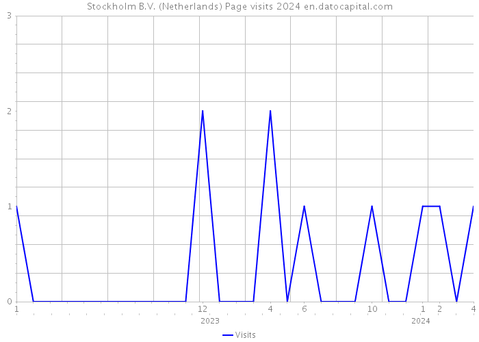 Stockholm B.V. (Netherlands) Page visits 2024 