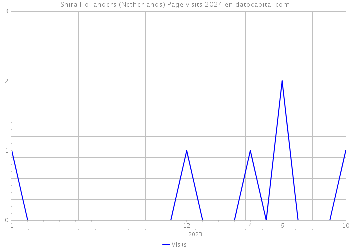 Shira Hollanders (Netherlands) Page visits 2024 