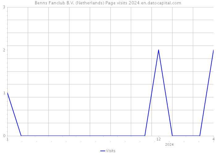 Benns Fanclub B.V. (Netherlands) Page visits 2024 