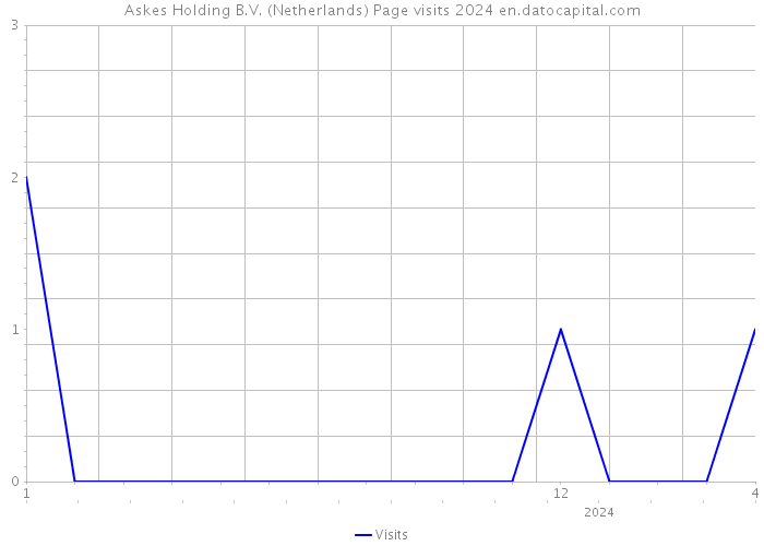 Askes Holding B.V. (Netherlands) Page visits 2024 