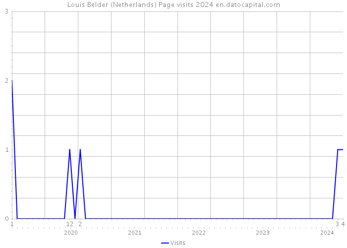 Louis Belder (Netherlands) Page visits 2024 
