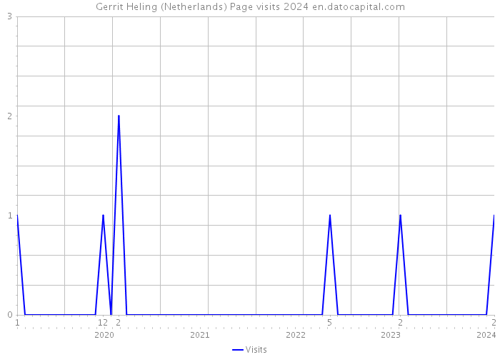 Gerrit Heling (Netherlands) Page visits 2024 