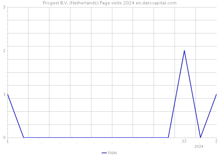 Progest B.V. (Netherlands) Page visits 2024 