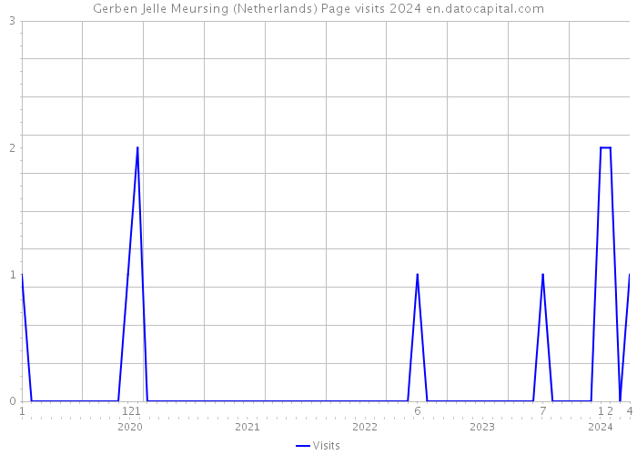 Gerben Jelle Meursing (Netherlands) Page visits 2024 