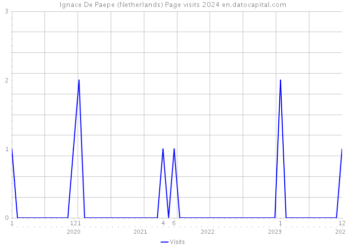 Ignace De Paepe (Netherlands) Page visits 2024 