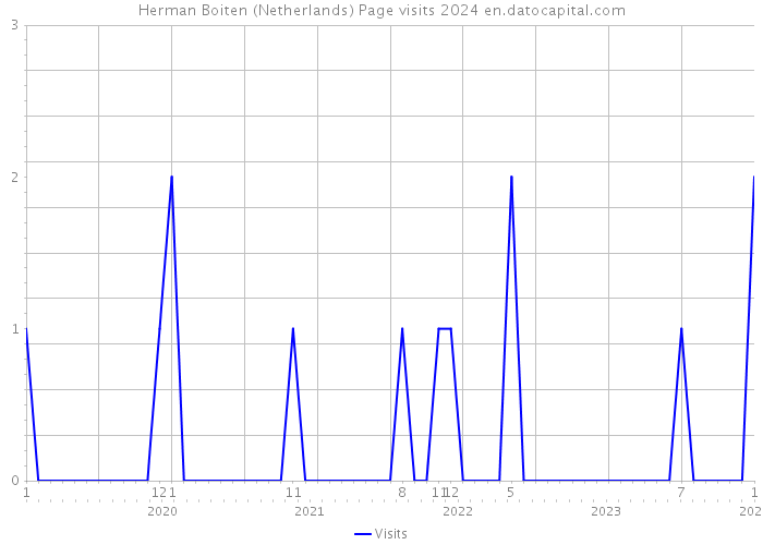 Herman Boiten (Netherlands) Page visits 2024 