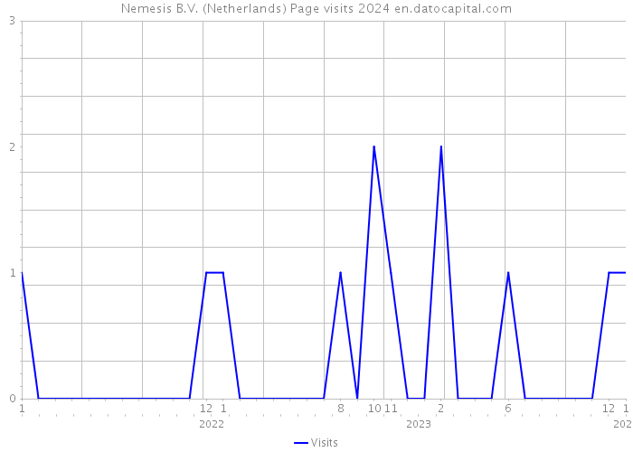 Nemesis B.V. (Netherlands) Page visits 2024 