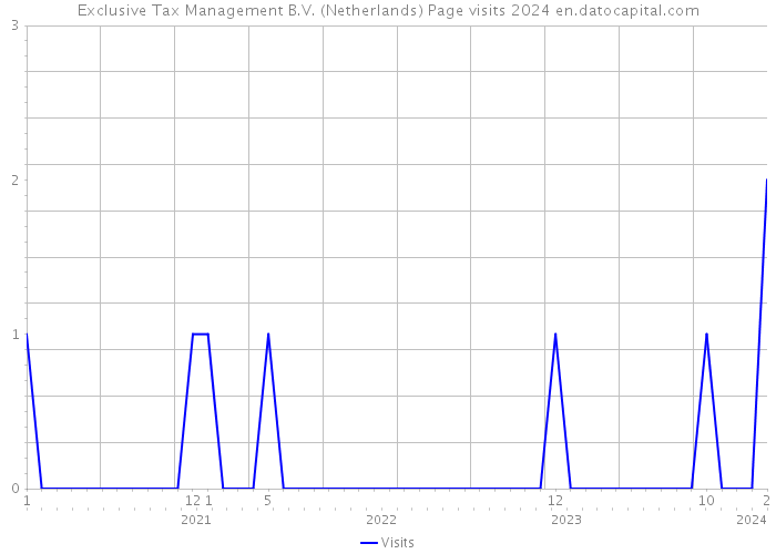 Exclusive Tax Management B.V. (Netherlands) Page visits 2024 
