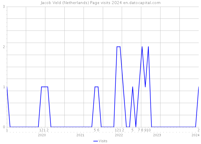 Jacob Veld (Netherlands) Page visits 2024 