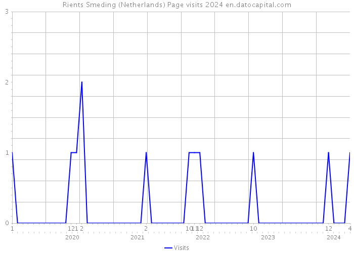 Rients Smeding (Netherlands) Page visits 2024 
