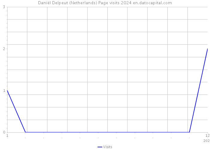 Daniël Delpeut (Netherlands) Page visits 2024 