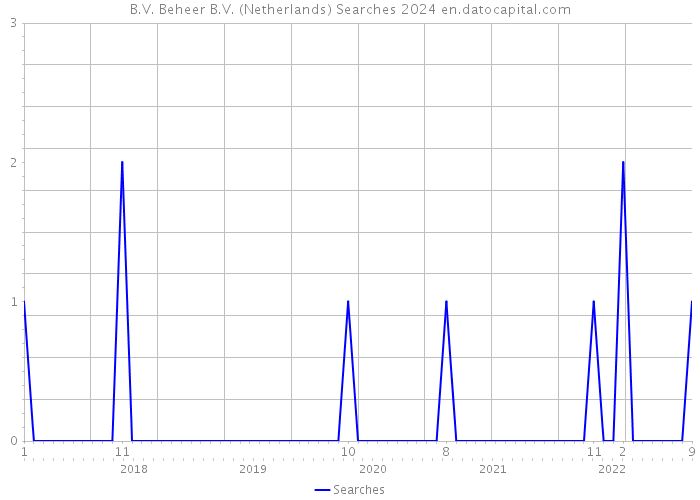 B.V. Beheer B.V. (Netherlands) Searches 2024 